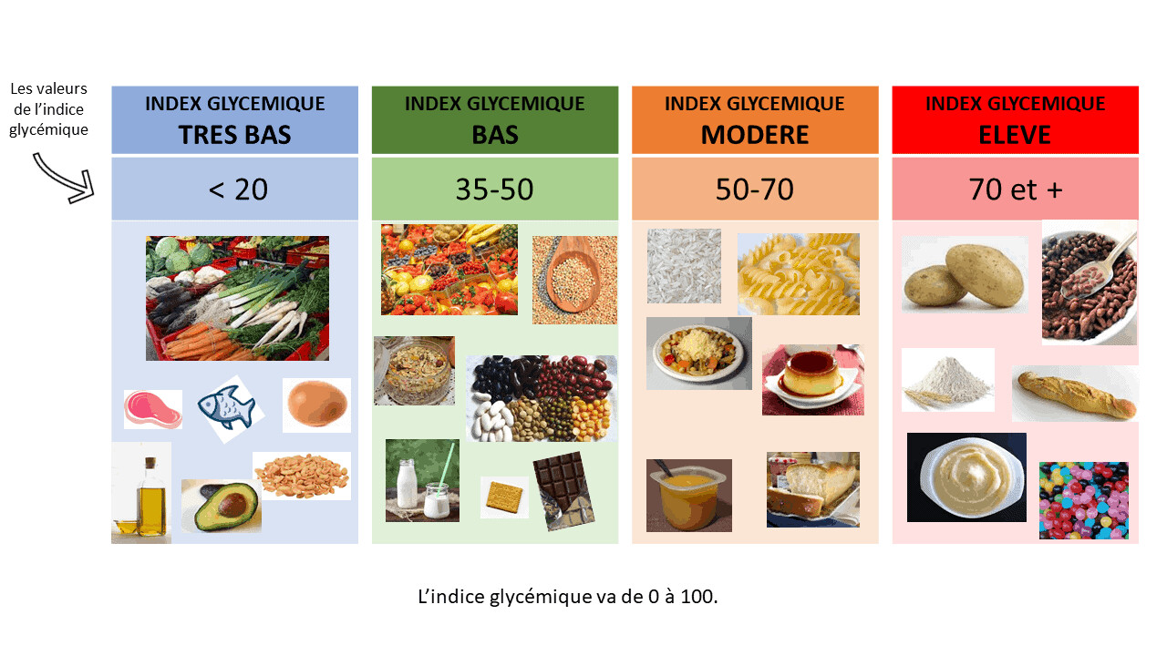 Comprendre l'Index Glycémique : Un Guide Complet pour Manger Sainement Comprendre l'Index Glycémique : Un Guide Complet pour Manger Sainement