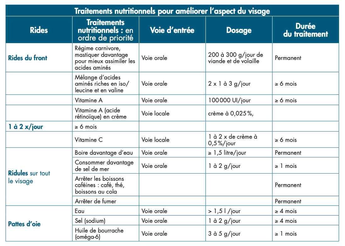 Rides Comment les atténuer et les faire disparaître ? Rides Comment les atténuer et les faire disparaître ?