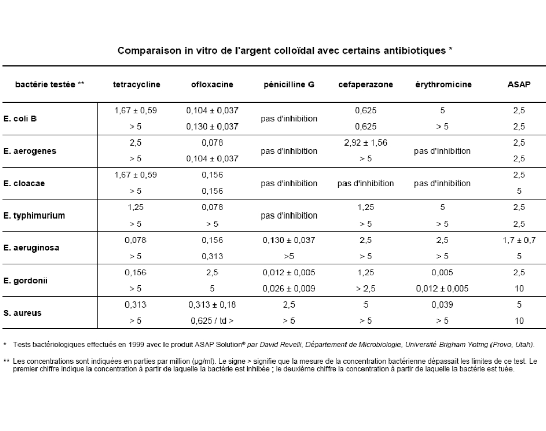L'argent Coloïdal - Une arme contre les maladies - VOTRE DOSSIER COMPLET A LIRE ABSOLUMENT L'argent Coloïdal - Une arme contre les maladies - VOTRE DOSSIER COMPLET A LIRE ABSOLUMENT